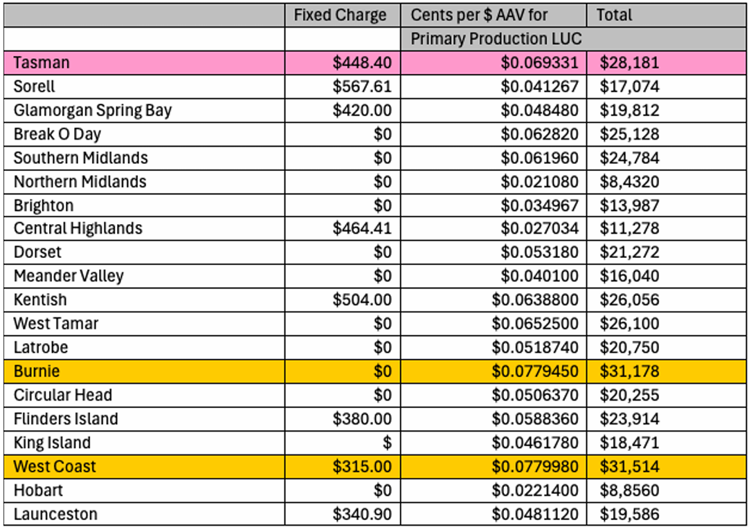 rates