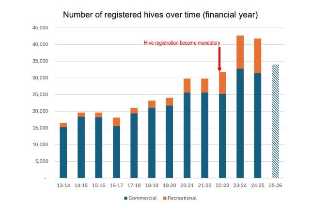 registered hives